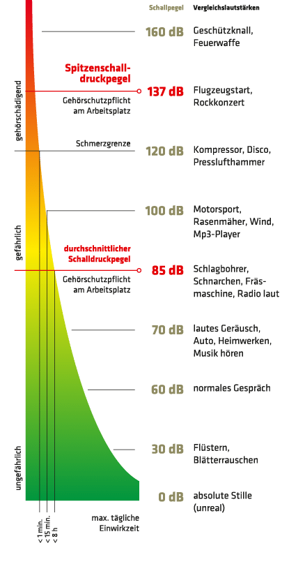 Schütt Optik Hörakustik Ludwigsburg Gehörschutz Lärmschutzkurve